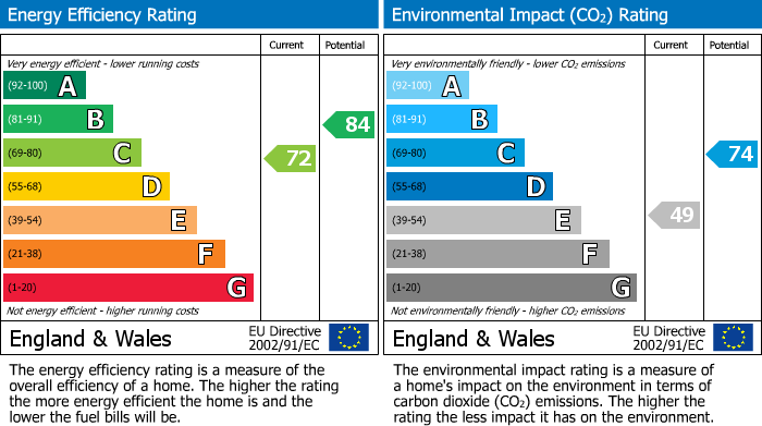 EPC Graph for Belsize Park, London