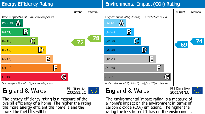 EPC Graph for South Hampstead, London