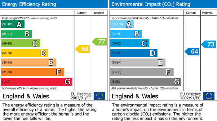 EPC Graph for Swiss Cottage, London