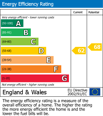 EPC Graph for Belsize Park, London