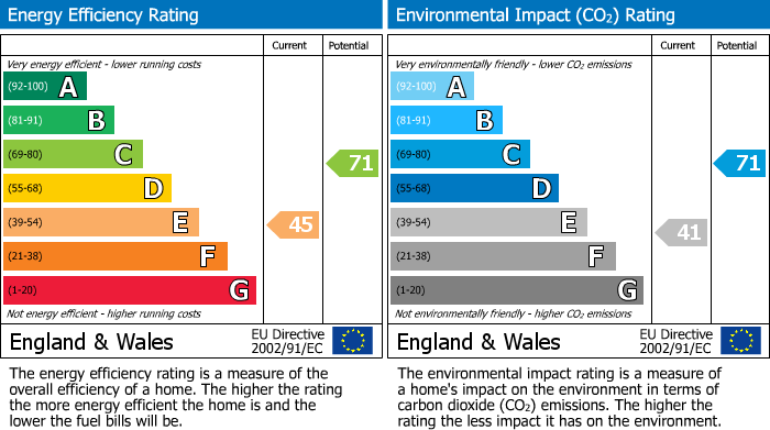 EPC Graph for West Hampstead, London