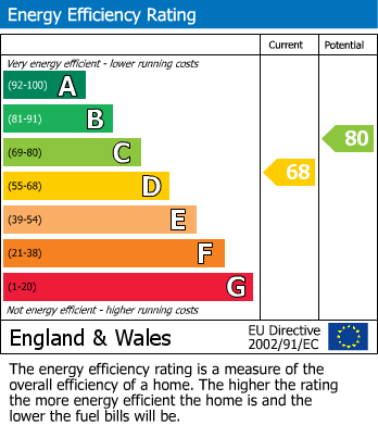 EPC Graph for St. Johns Wood, London