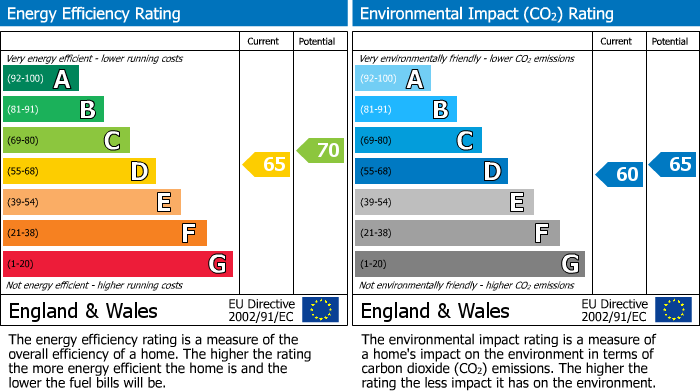 EPC Graph for Belsize Park, London