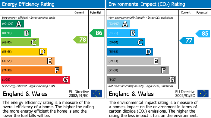 EPC Graph for Kentish Town North, London