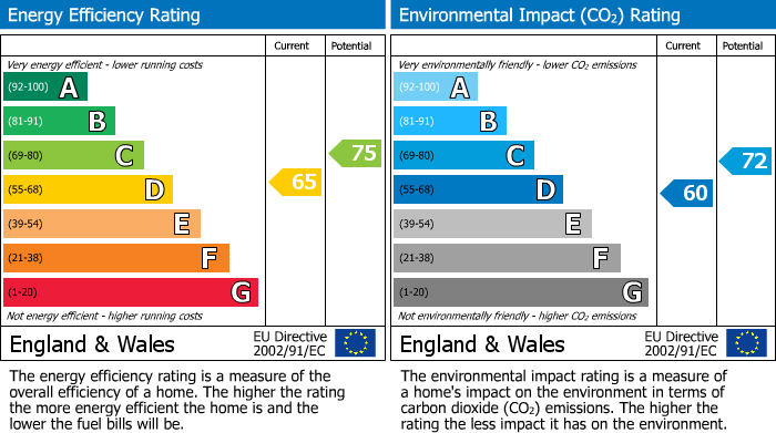 EPC Graph for Chalk Farm, London