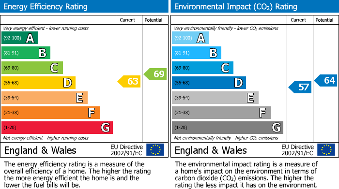 EPC Graph for South Hampstead, London