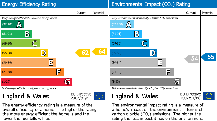 EPC Graph for Hampstead Village, London