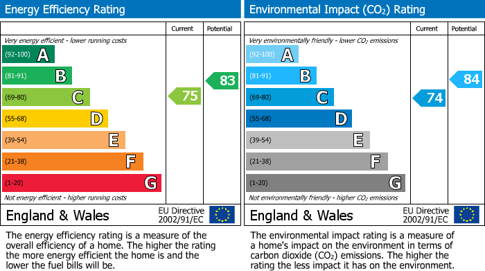 EPC Graph for Hampstead, London