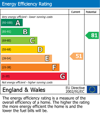 EPC Graph for Belsize Park, London