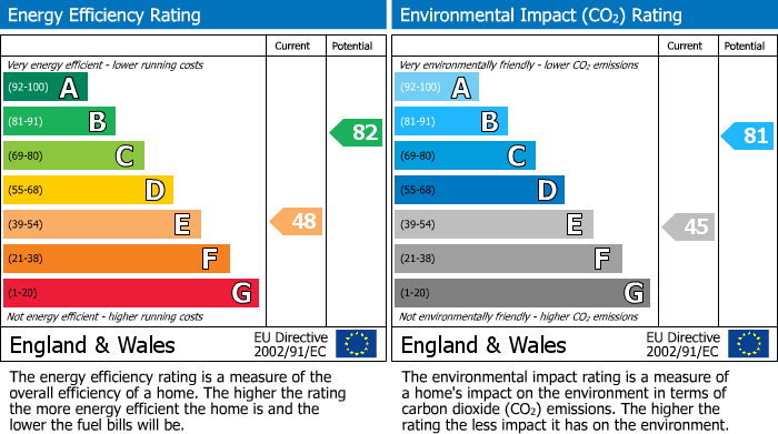 EPC Graph for West Hampstead, London