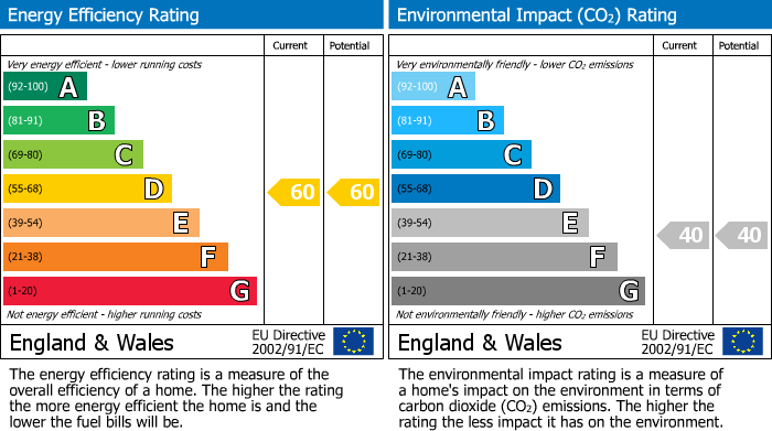 EPC Graph for St. Johns Wood, London