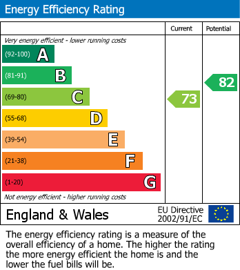 EPC Graph for Belsize Park, London