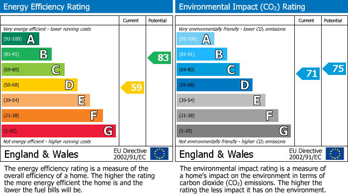 EPC Graph for Belsize Park, London