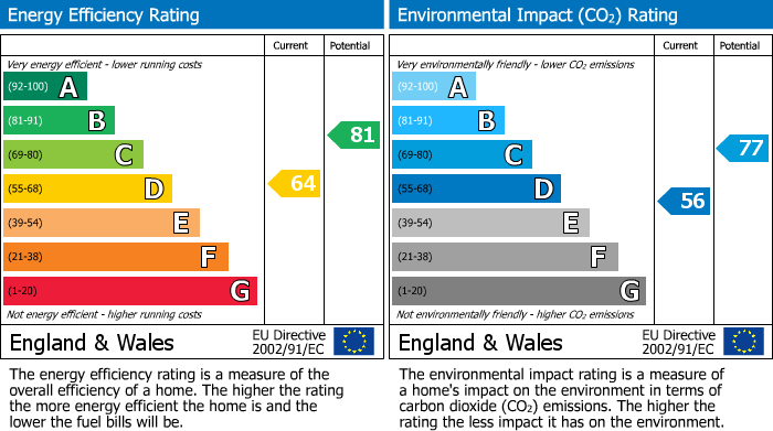 EPC Graph for St Johns Wood, London