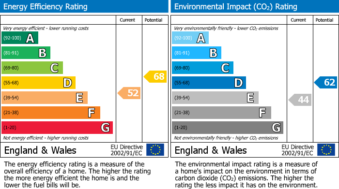 EPC Graph for Hampstead, London