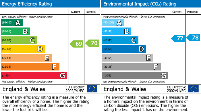 EPC Graph for Kentish Town, London