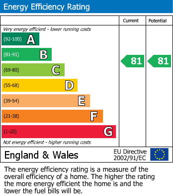 EPC Graph for Hampstead, London