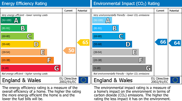 EPC Graph for Kentish Town, London