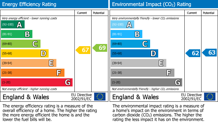 EPC Graph for St. Johns Wood Park, London