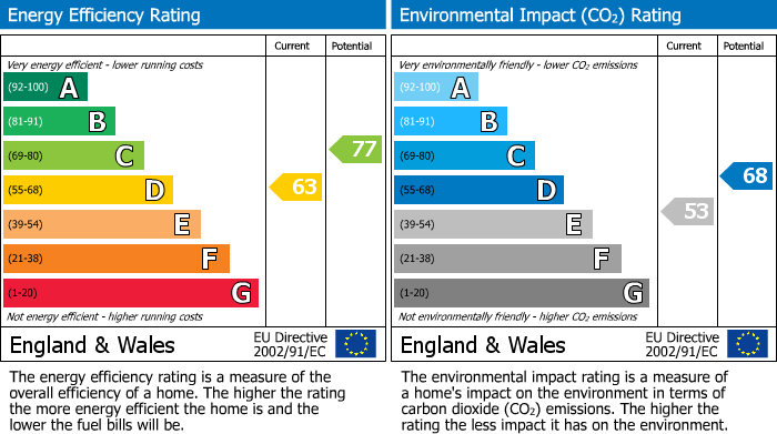 EPC Graph for Loudoun Road, London