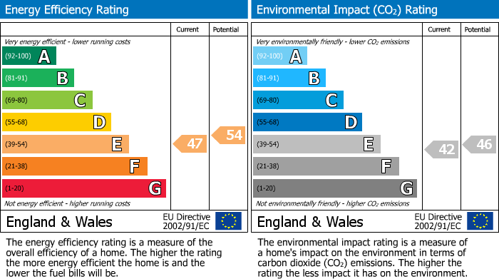 EPC Graph for Park Road, London