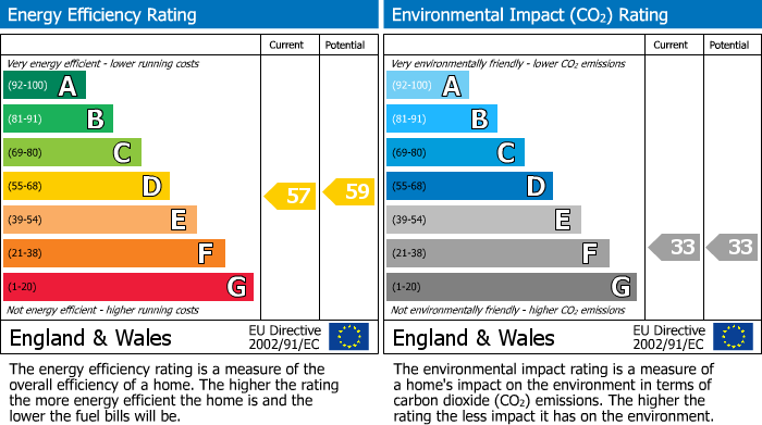 EPC Graph for Park Road, London