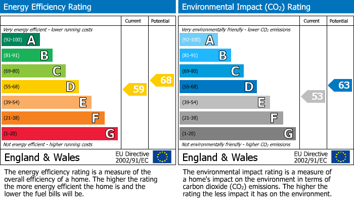 EPC Graph for Belsize Park, London