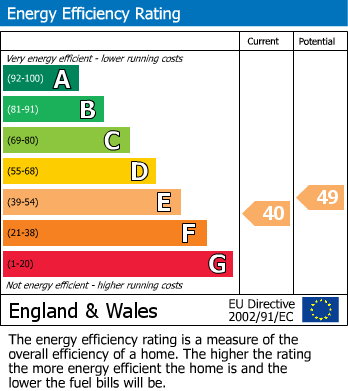 EPC Graph for Belsize Park, London