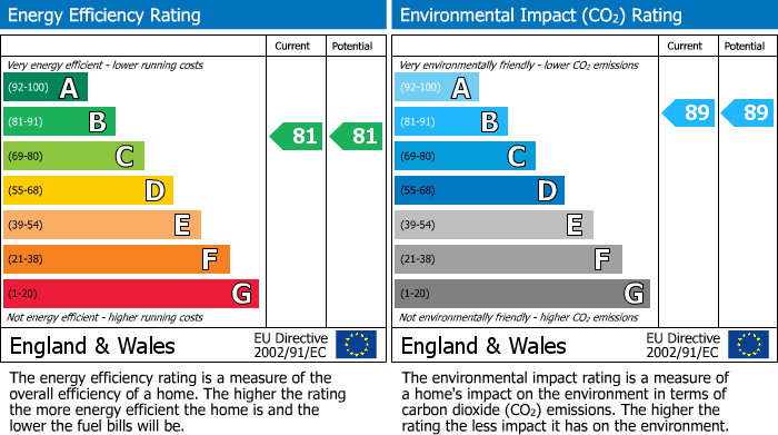 EPC Graph for Finchley Road, London