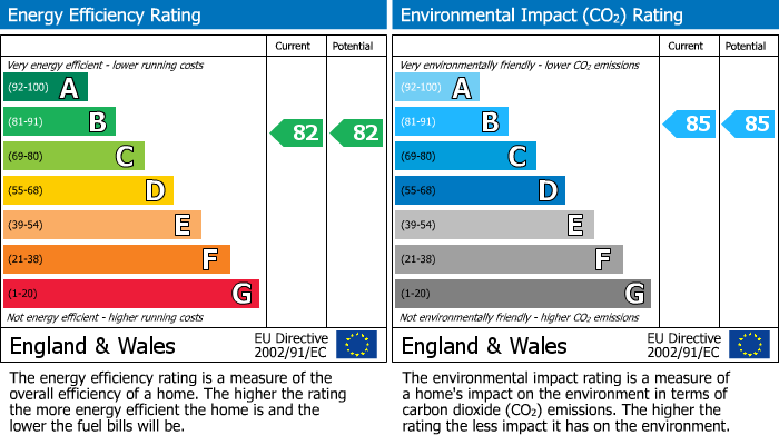 EPC Graph for Childs Hill, London