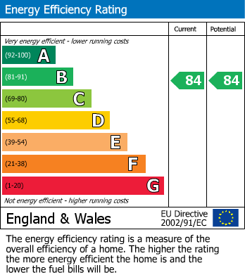 EPC Graph for Hampstead Heath, London