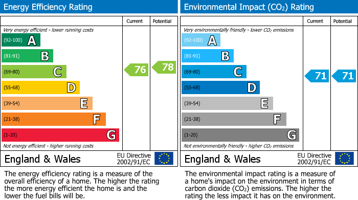 EPC Graph for Hampstead Heath, London