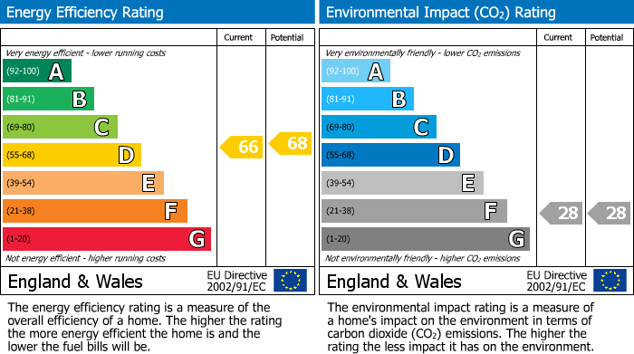 EPC Graph for St Johns Wood, London