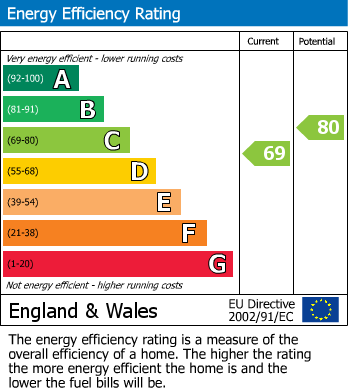 EPC Graph for Swiss Cottage, London