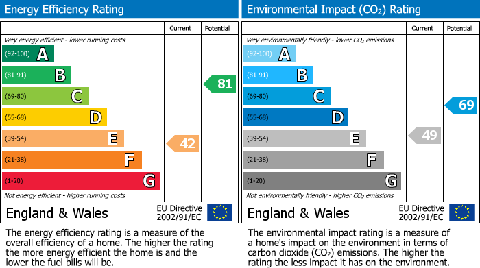 EPC Graph for Swiss Cottage, London