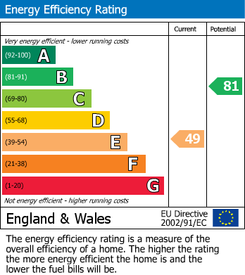 EPC Graph for Chalk Farm, London