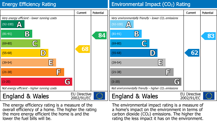 EPC Graph for Park Road, London