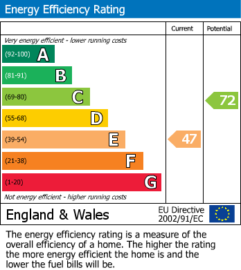 EPC Graph for Belsize Park, London