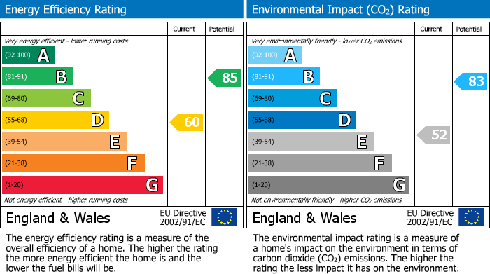 EPC Graph for Chalk Farm, London