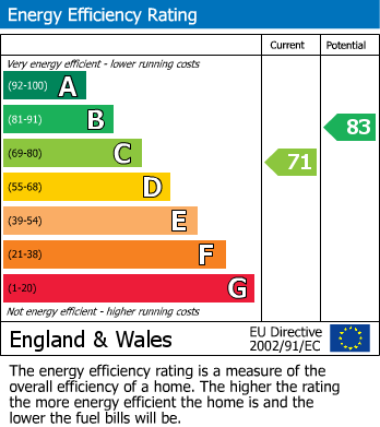 EPC Graph for Mornington Crescent, London