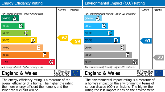 EPC Graph for St. Johns Wood Park, London