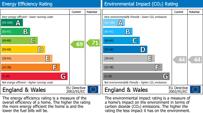 EPC Graph for Park Road, 143 Park Road, London