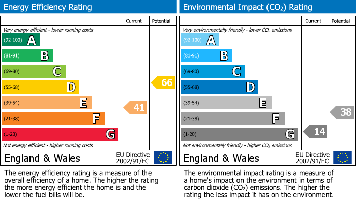 EPC Graph for Park Road, 143 Park Road, London