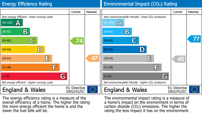 EPC Graph for Primrose Hill Road, 55 Primrose Hill Road, London