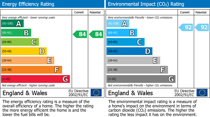 EPC Graph for Finchley Road, London