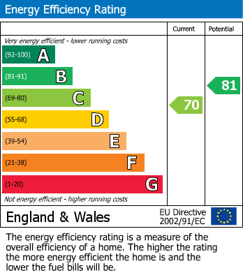 EPC Graph for London