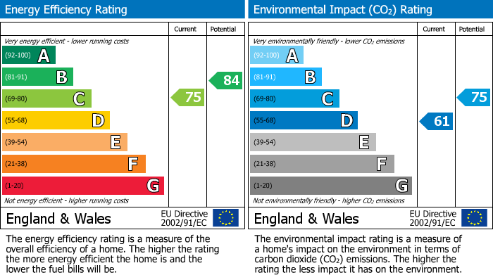 EPC Graph for London