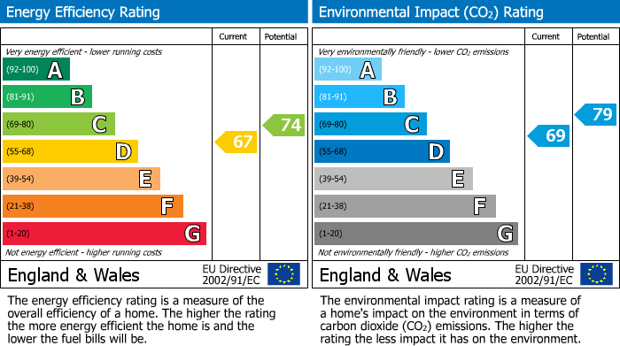 EPC Graph for London