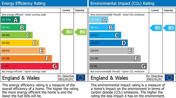 EPC Graph for Kentish Town, London