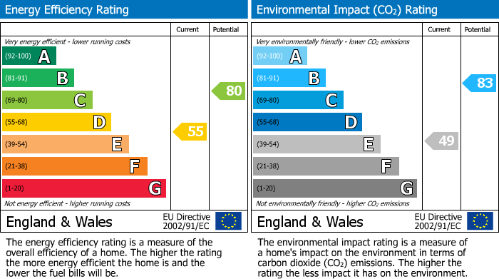 EPC Graph for London
